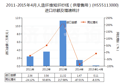 2011-2015年4月人造纖維短纖紗線（供零售用）(HS55113000)進(jìn)口總額及增速統(tǒng)計(jì)